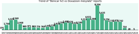 Benicar hct vs Doxazosin mesylate drug comparison reports.